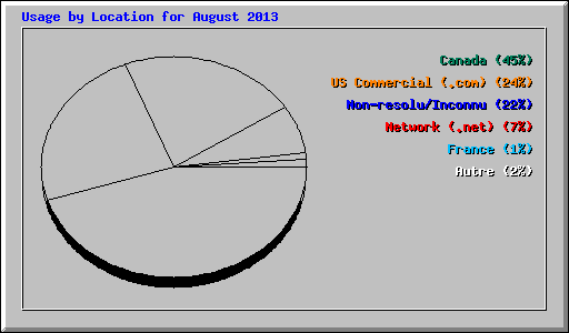 Usage by Location for August 2013